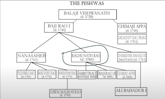 peshve family tree